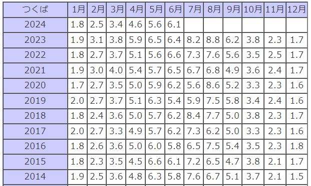 つくば市の紫外線データ