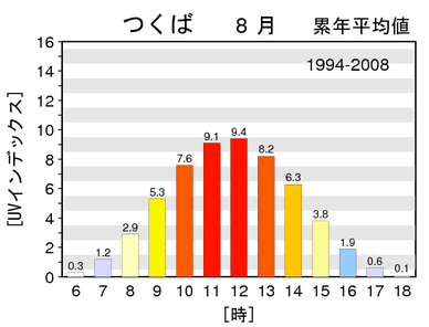 １日の紫外線量分布データ